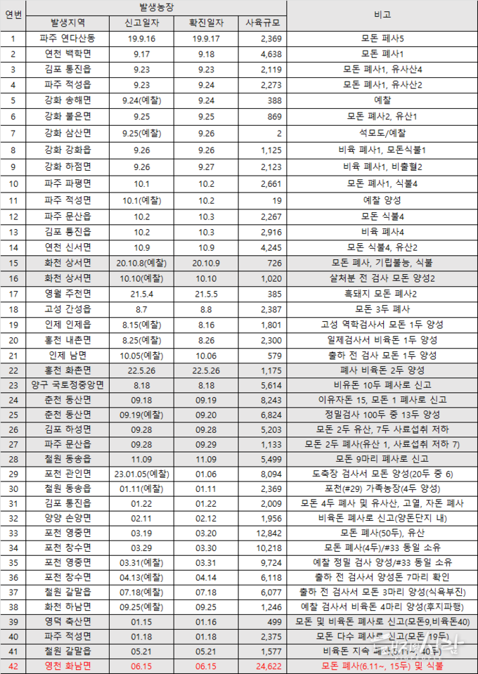 국내 역대 사육돼지 ASF 발생 요약@돼지와사람 편집