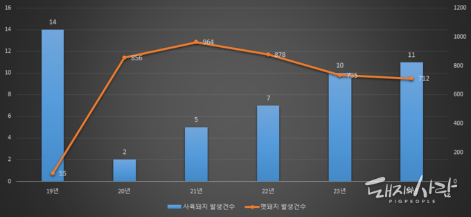 연도별 사육돼지 및 야생멧돼지 ASF 발생건수(12.16 누적)@국립야생동물질병관리원, 농림축산식품부