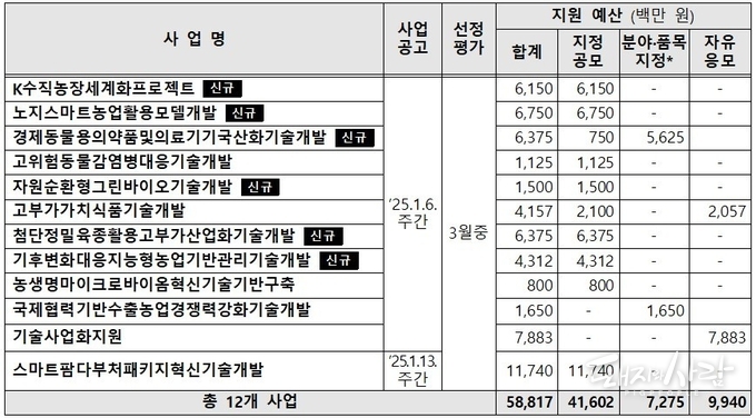 2025년도 농림축산식품부 연구개발사업 시행계획 통합 공고@농식품부